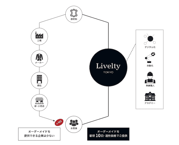 Livelty TOKYOは低価格だけど高級感がある