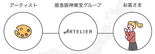 ARTELIER（アートリエ）は阪急阪神東宝グループが運営
