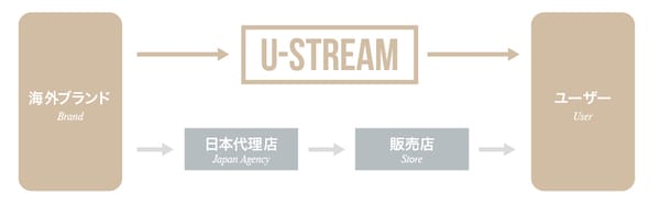 U-Stream(ユーストリーム)の安さの理由