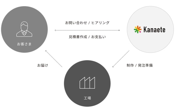 Kanaeteのオーダーの流れ