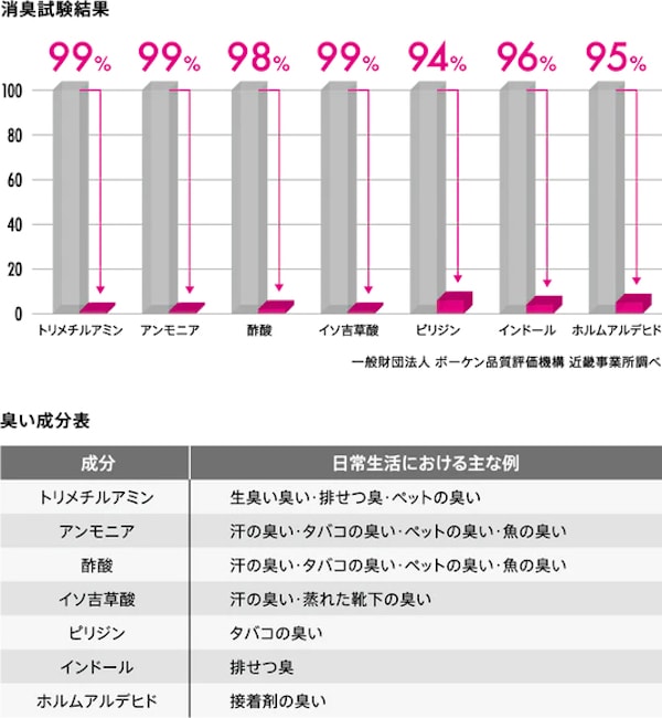 オウダーリムーバーの除菌効果