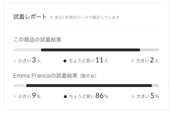 エマフランシスの試着レポート