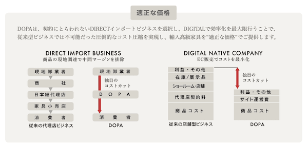 DOPAが適正家具で販売できる理由